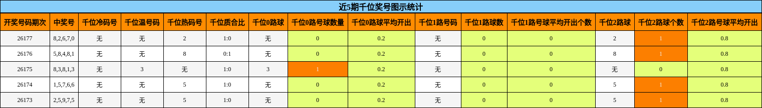 近5期千位奖号图示统计