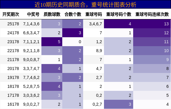 质合分析,重号分析