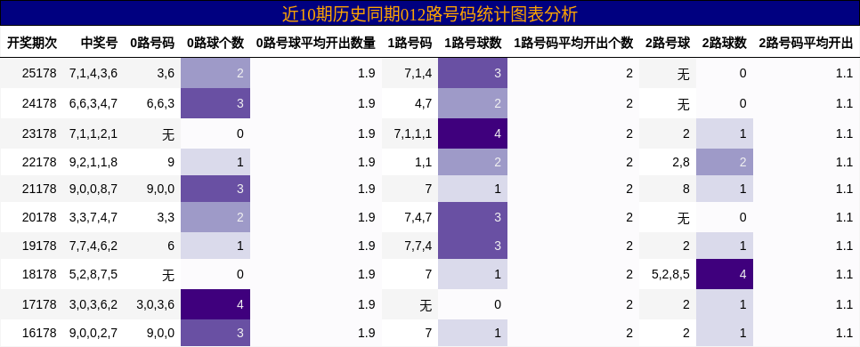 012路号码分析