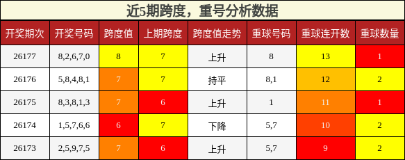 跨度分析,重号分析