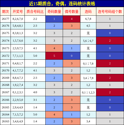 近15期质合,奇偶,连码统计表格