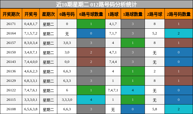 近10期星期二 012路号码分析统计