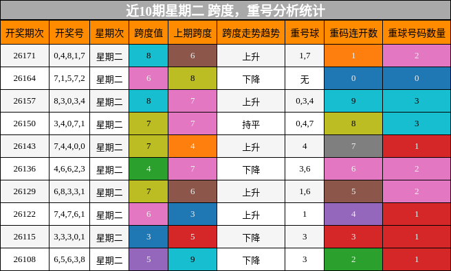 近10期星期二 跨度,重号分析统计