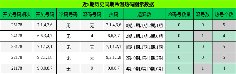 冷温热码分析