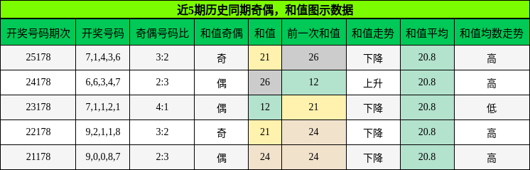 奇偶分析,和值分析