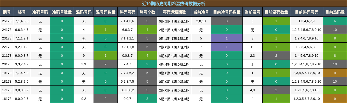 冷温热码分析