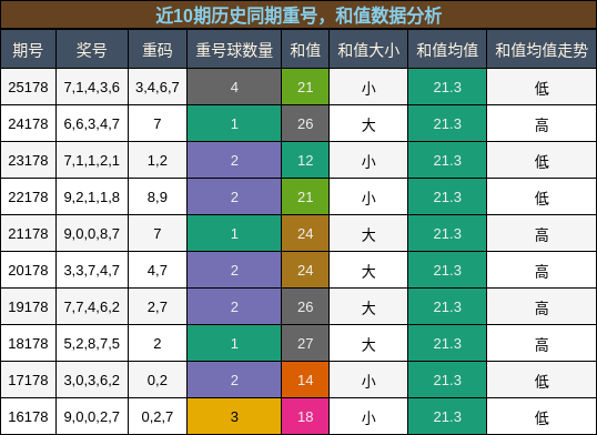 重号分析,和值分析