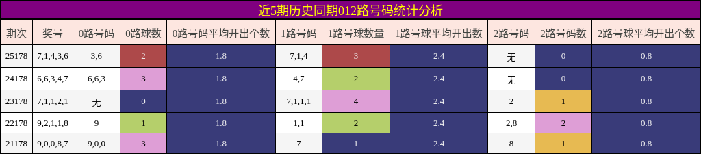 近5期历史同期012路号码统计分析