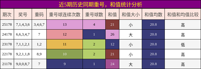 近5期历史同期重号,和值统计分析