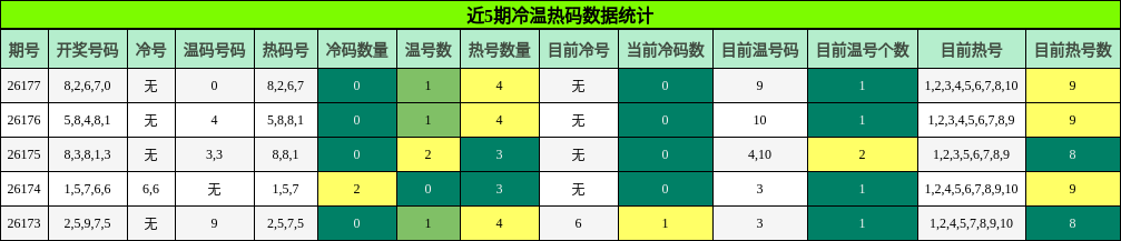 冷温热码分析