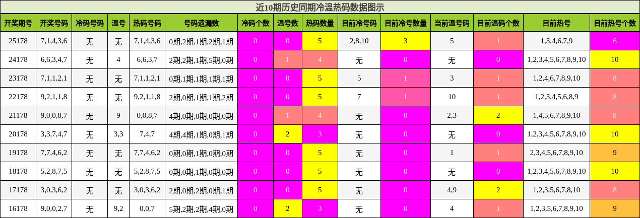 冷温热码分析