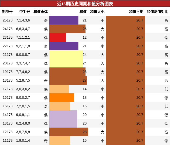 和值分析