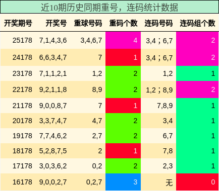 重号分析，连码分析