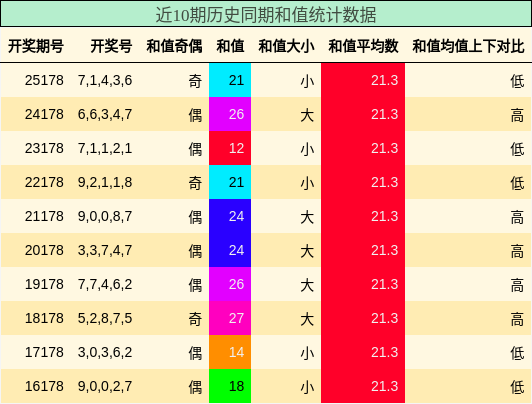 和值分析