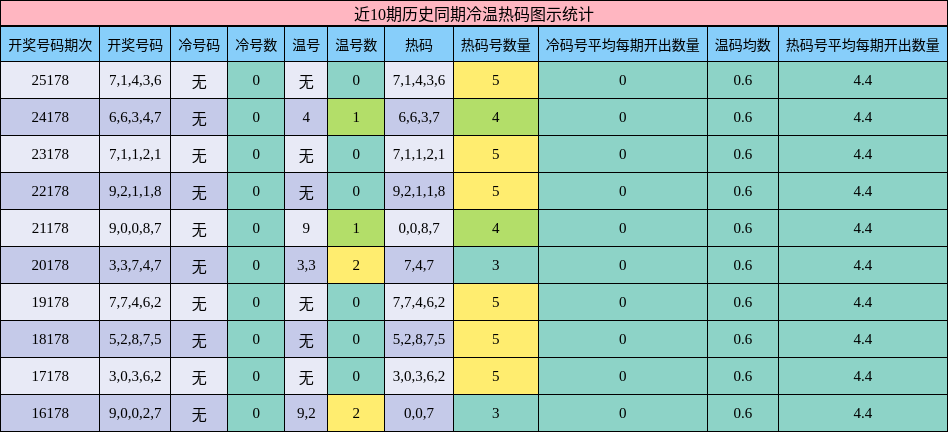 冷温热码分析