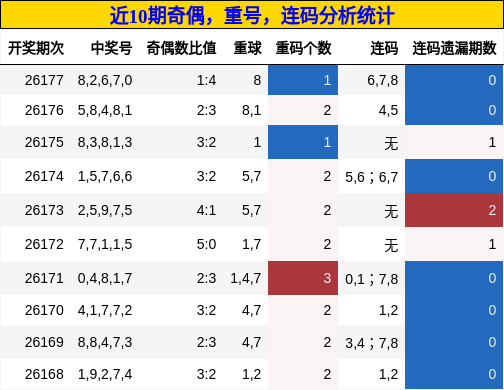 奇偶分析,重号分析,连码分析