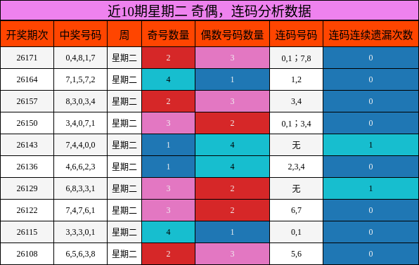 近10期星期二 奇偶,连码分析数据