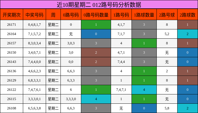 近10期星期二 012路号码分析数据
