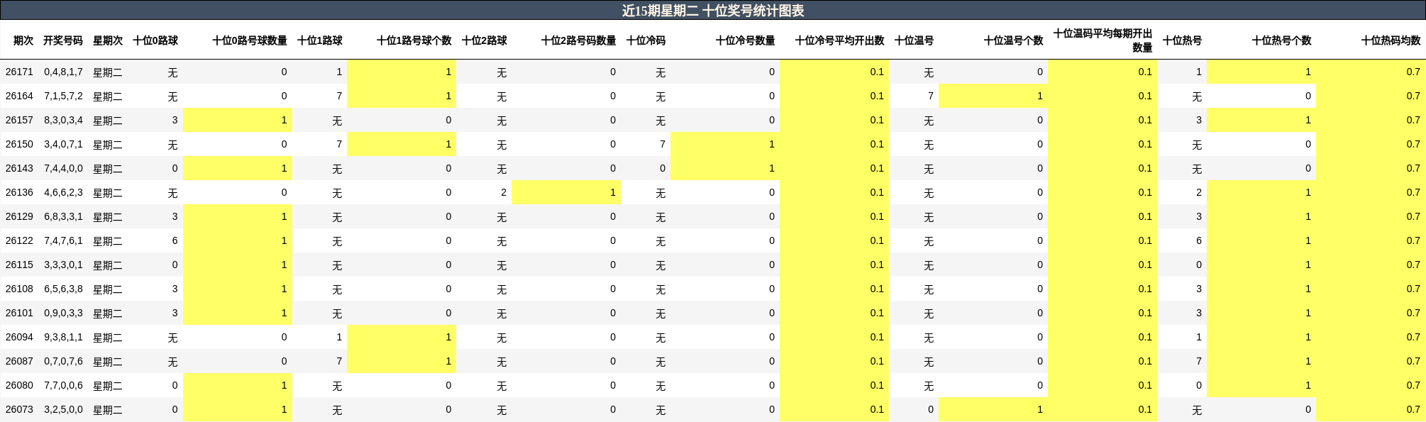 十位奖号分析