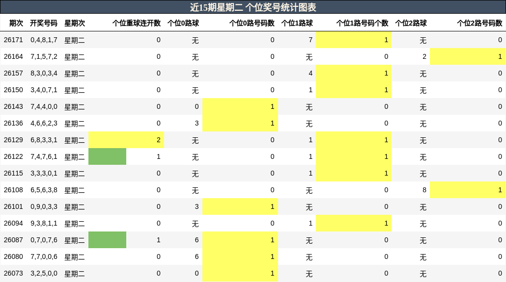 个位奖号分析