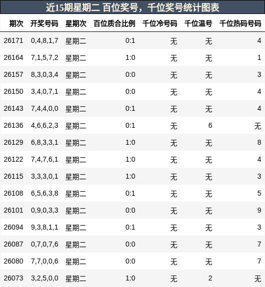百位奖号分析,千位奖号分析
