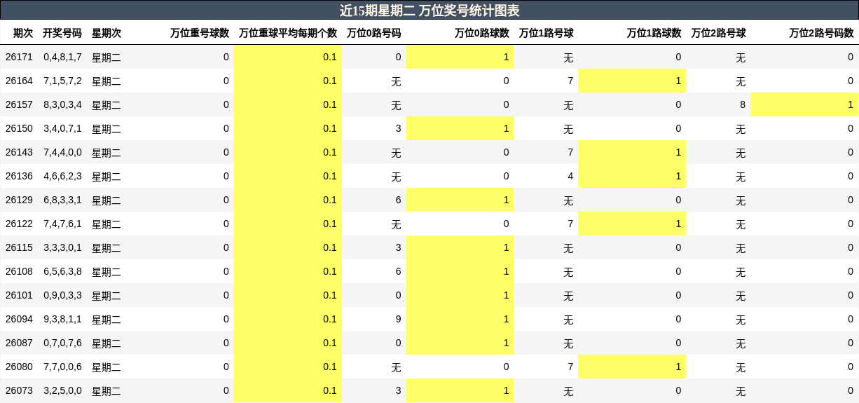 万位奖号分析