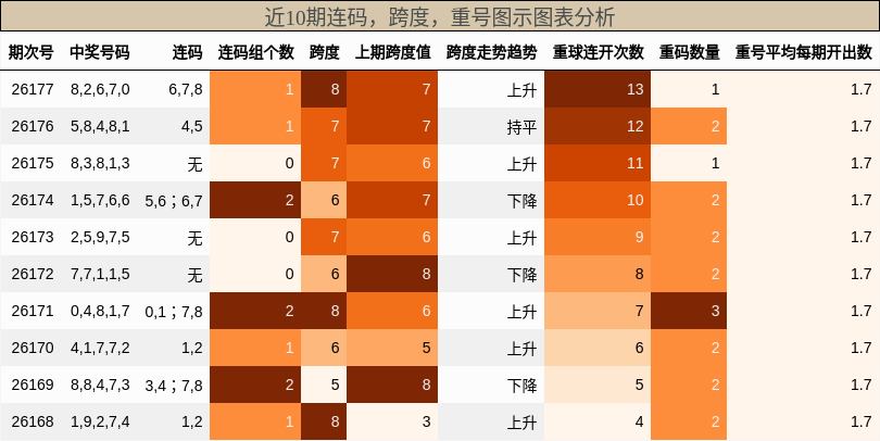 连码分析，跨度分析，重号分析
