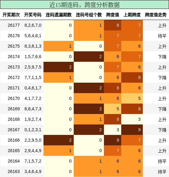 近15期连码,跨度分析数据