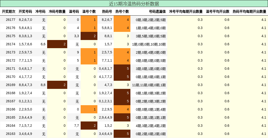 近15期冷温热码分析数据