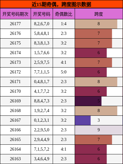 近15期奇偶,跨度图示数据