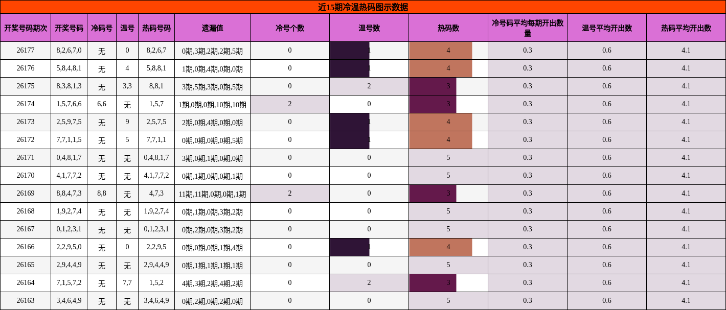 近15期冷温热码图示数据