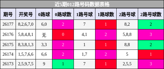 012路号码分析