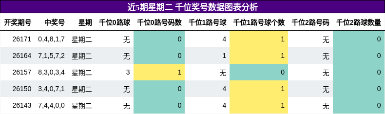 千位奖号分析
