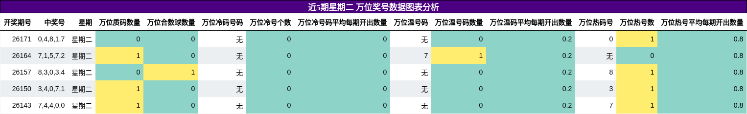 万位奖号分析