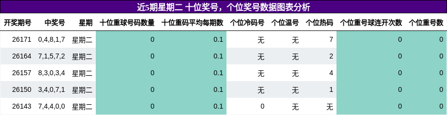 十位奖号分析，个位奖号分析