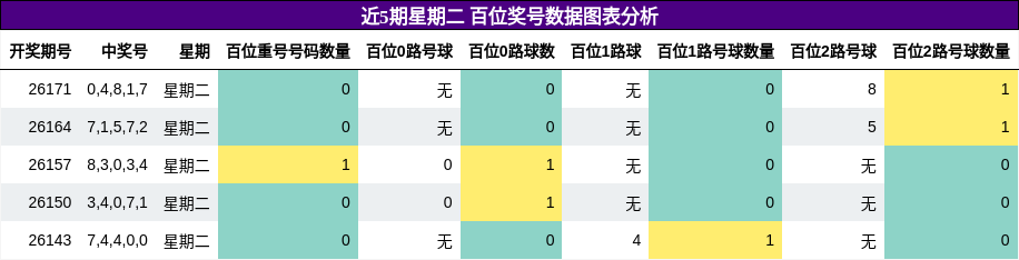 百位奖号分析