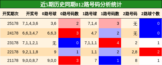 012路号码分析