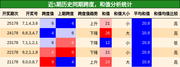跨度分析,和值分析