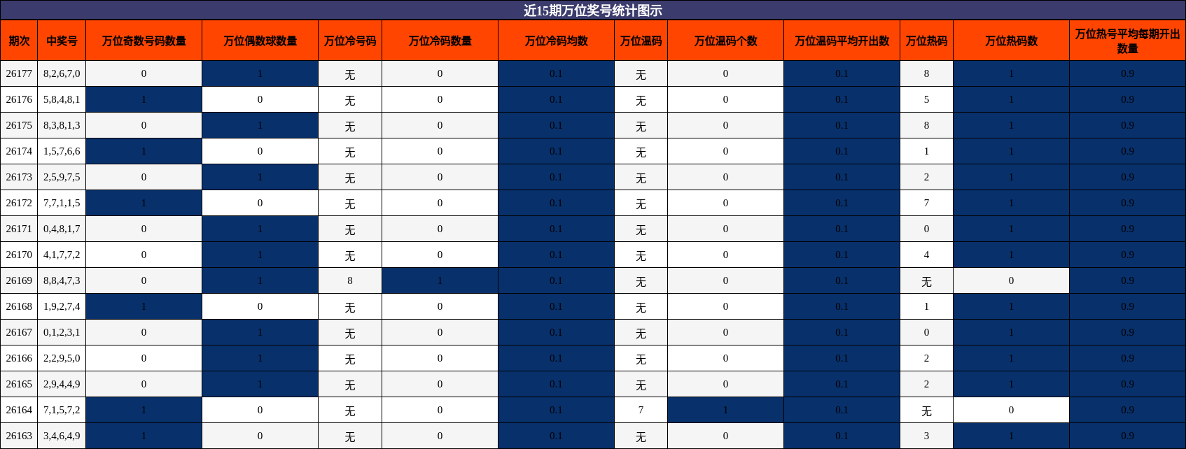 近15期万位奖号统计图示