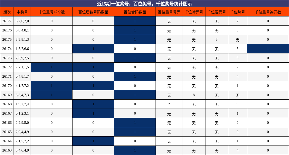 近15期十位奖号，百位奖号，千位奖号统计图示