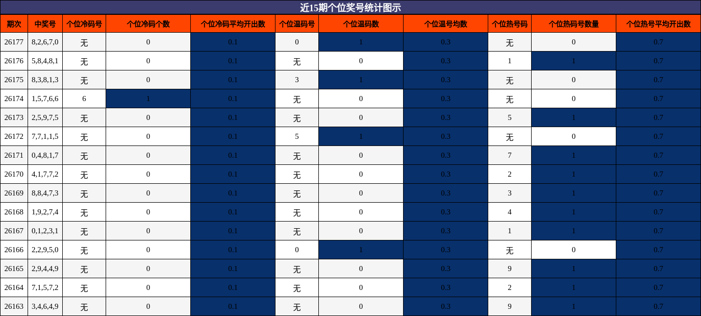 近15期个位奖号统计图示