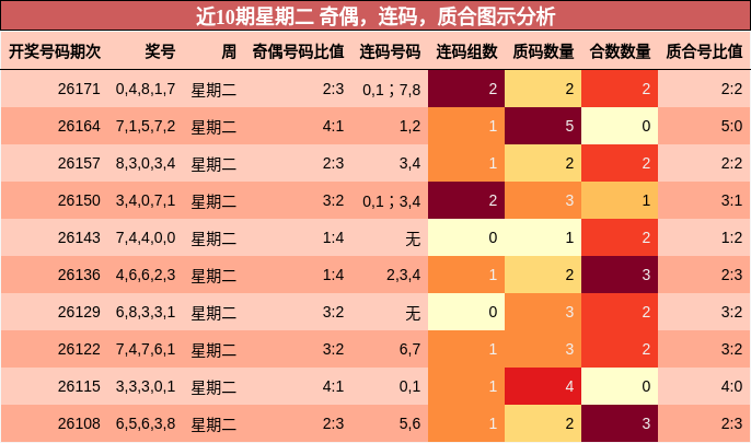 近10期星期二 奇偶,连码,质合图示分析