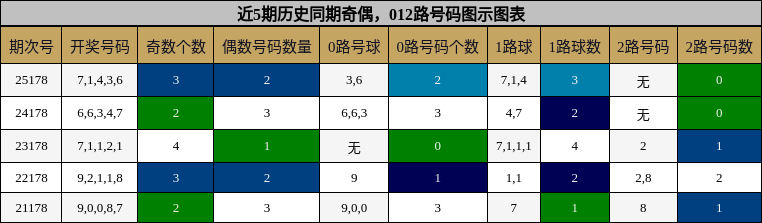 奇偶分析，012路号码分析