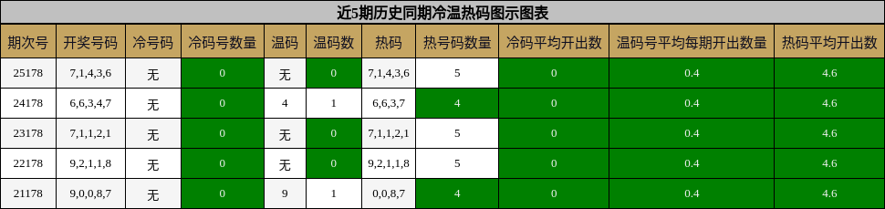 冷温热码分析