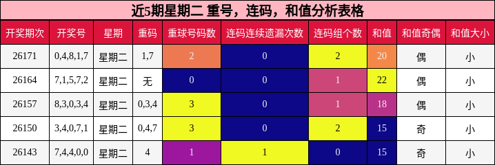 近5期星期二 重号,连码,和值分析表格