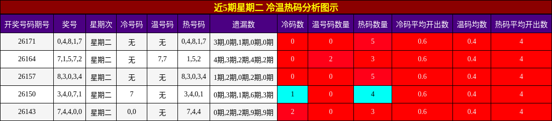 近5期星期二 冷温热码分析图示