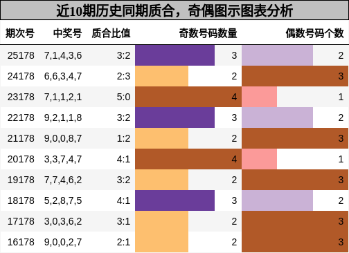 奇偶分析