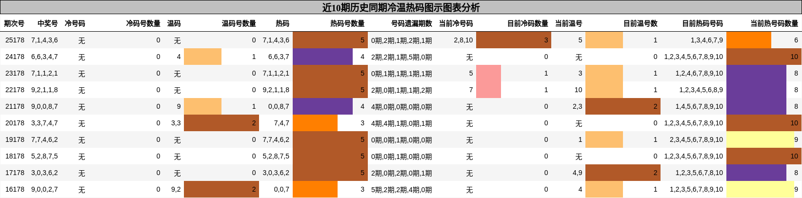 冷温热码分析