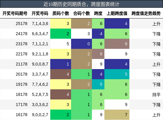 近10期历史同期质合,跨度图表统计