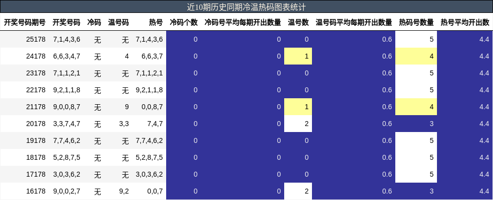 近10期历史同期冷温热码图表统计